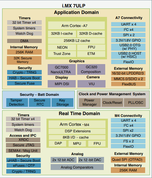 NXPULPDiagram