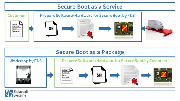 SecureBottAsAService